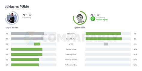 adidas vs PUMA | Comparably