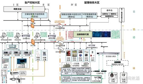 智慧变电站技术及应用02智慧变电站平台框架体系 知乎