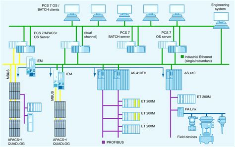 Distributed Control Systems History And Applications