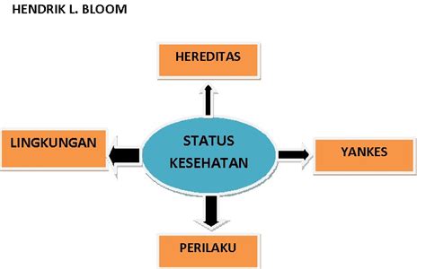 Teori Hendrik L Bloom Realitas Kesehatan