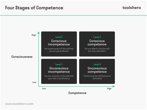 Four Stages of Competence definition & more - Toolshero