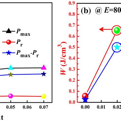 A Composition Dependence Of Pmax Pr And Pmax Pr B Energy Storage