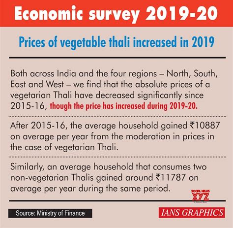 Infographics: Economic Survey 2019 - 20 #Gallery - Social News XYZ