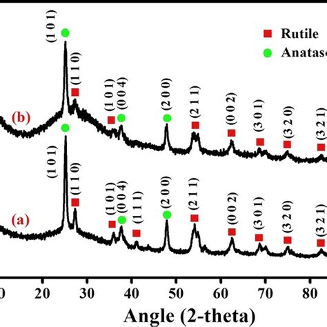 Xrd Patterns Of A Tio2 And B Tio2rgo Nanofibers Download Scientific