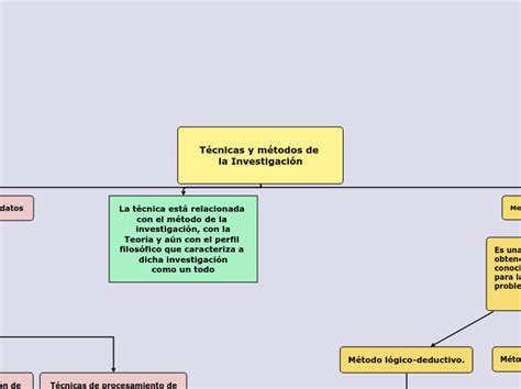 T Cnicas Y M Todos De La Invest Mindmap Voorbeeld