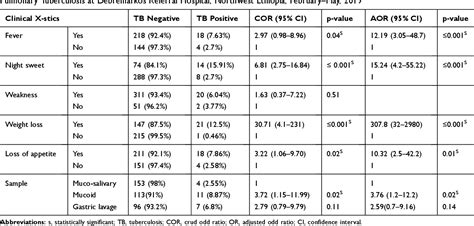 Table 1 From Prevalence Associated Risk Factors And Rifampicin