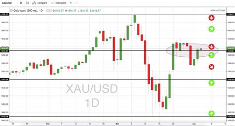 Análisis Semanal Forex EUR USD XAU USD WTI