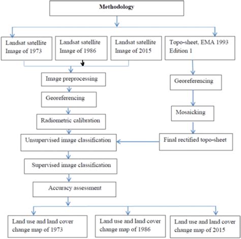 Flow Chart Showing Methodology Of Land Use And Land Cover Change