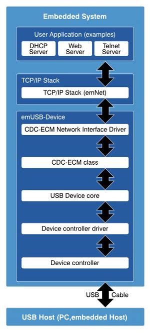 Emusbd Cdc Ecm Classクラス：コンパクトusb デバイス