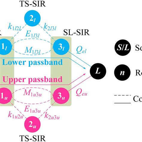 Layouts Of Proposed Dbbpf Dbbpf Dualband Bandpass Filter