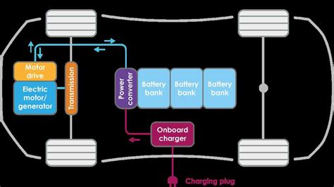 A Visual Breakdown Of An Electric Cars Motor System