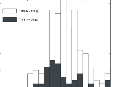 Distribution Of Galaxies In The Virgo Sex Region On Their Radial