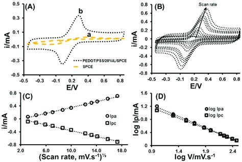 A Cyclic Voltammograms Recorded Using Spce Curve A And