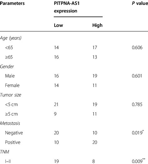 Correlation Between Pitpna As1 Expression And Clinical Features Of