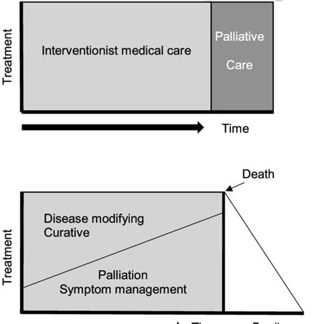 The Eolcs′ End Of Life Care Pathway Doh 2008 Download Scientific Diagram