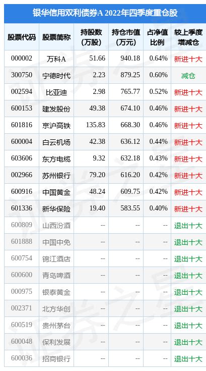 2月17日基金净值：银华信用双利债券a最新净值1 17，跌0 43 重仓股 投资 单位净值