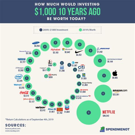 The Best Performing Stocks In The Last Years Spendmenot