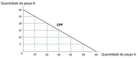 Curva De Possibilidades De Produ O Dicion Rio Financeiro The