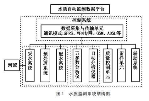 在线水质自动监测质量控制措施分析 伟业计量