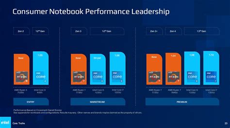 La Absurda Campa A Core Truths De Intel Apunta Sin Iron A A Amd Un