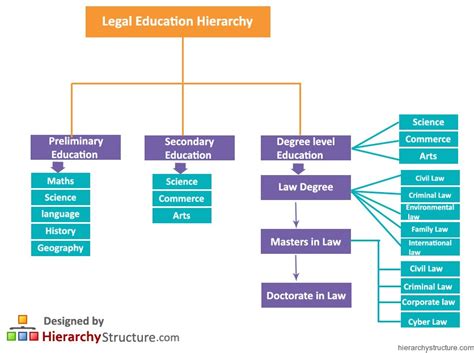 Legal Education Hierarchy Hierarchystructure