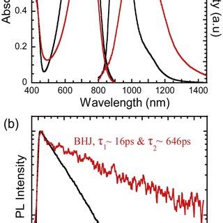 A Normalized Absorbance Black Line And Pl Spectra Red Line Of The