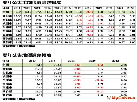 疫情後房價飆漲 土地公告現值恐連五年上漲 市場快訊 Mygonews買購房地產新聞