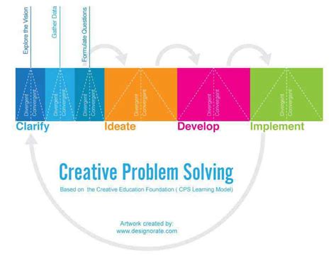 Creative Problem Solving How To Turn Challenges Into Opportunities