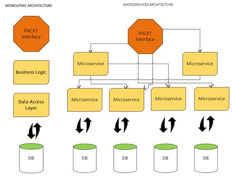 10 Best Free Courses To Learn Spring And Microservices For Java