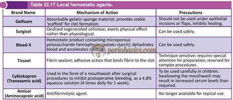 Hemostatic Agents Examples