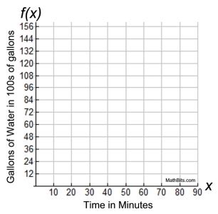 Modeling With Linear Piecewise Graphs MathBitsNotebook A1