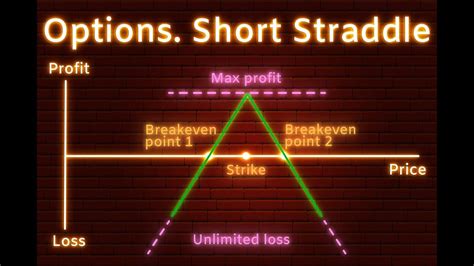 Short Straddle Options Strategy Risk Vs Reward YouTube