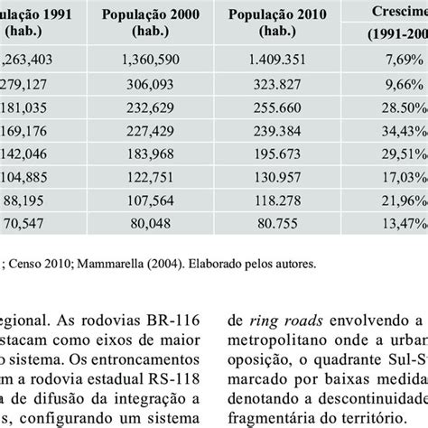 Population Growth In The Municipalities Of The Sample 1991 2000 2010