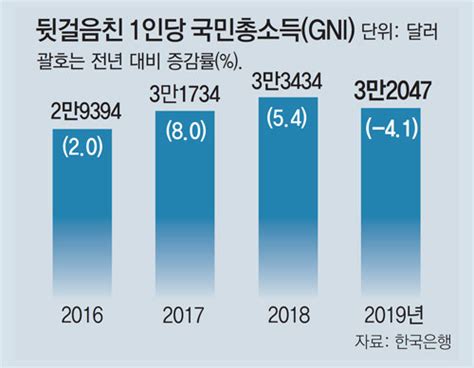 작년 1인당 국민소득 4년만에 뒷걸음질 비즈n