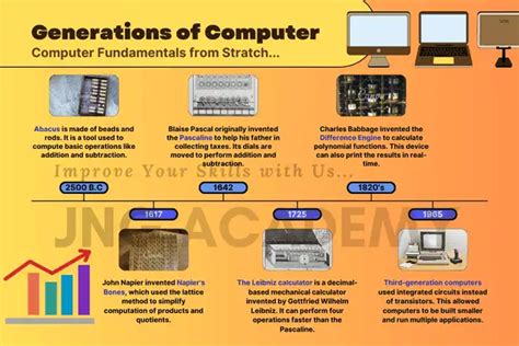 Generations Of Computers Jng Academy