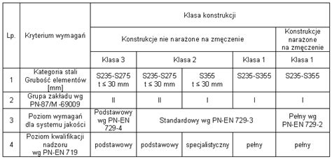 Wymagania Dotycz Ce Wykonywania Budowlanych Konstrukcji Stalowych