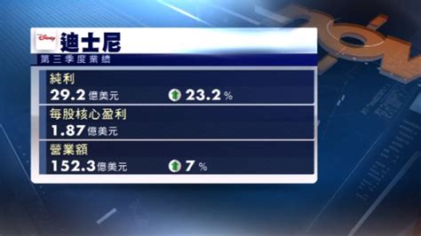 迪士尼上季盈利遜預期 盤後曾挫逾3 Now 新聞