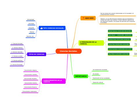 Mapa Mental Ciencias Sociales Slingo