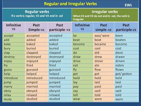 Forum Learn English Fluent Landregular And Irregular Verbs