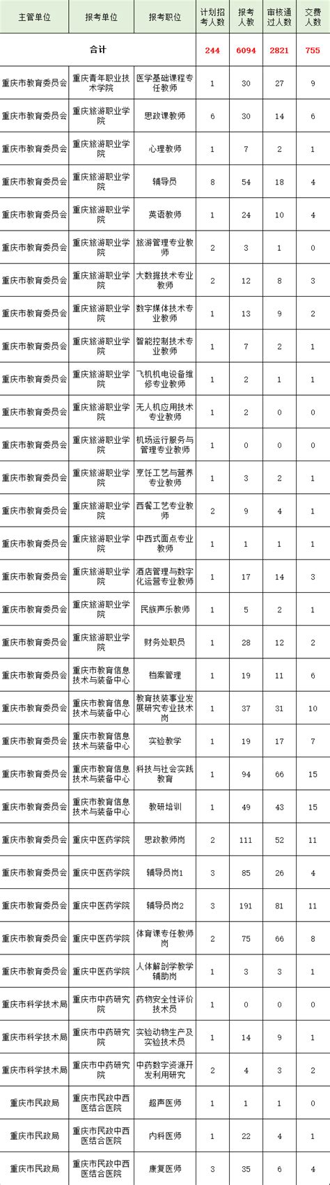 重庆市属事业单位四季度公招报名统计（截至12月3日） 点睛资讯 点睛公务员考试网｜重庆点睛教育——您贴心的公务员培训专家