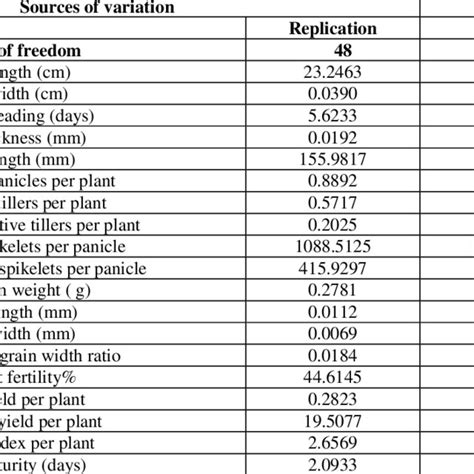 Analysis Of Variance For Different Yield Contributing Traits