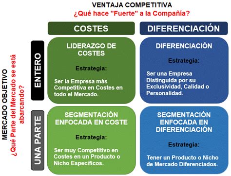 Total 71 Imagen Modelo De Estrategias Genéricas De Porter Abzlocalmx