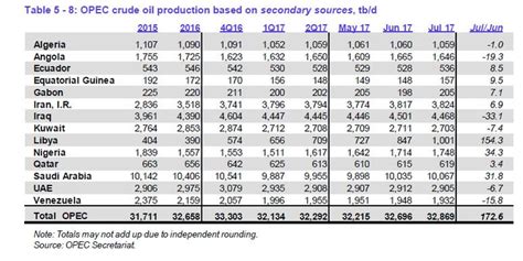 Opec