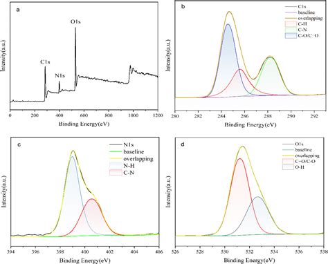 Novel N Doped Carbon Dots Derived From Citric Acid And Urea