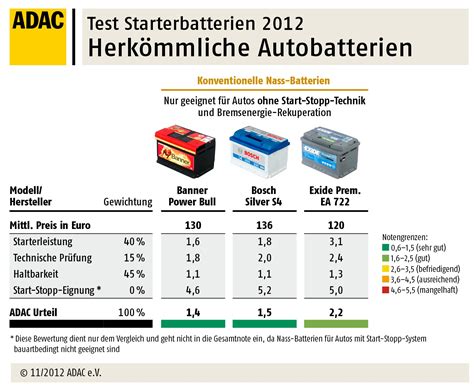 v mag Verbrauchermagazin Test stärksten Autobatterien für Start