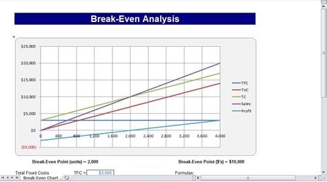 Break Even Graph Excel Template