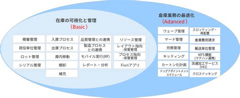 SAP EWM | ビジネスエンジニアリング株式会社 B-EN-G
