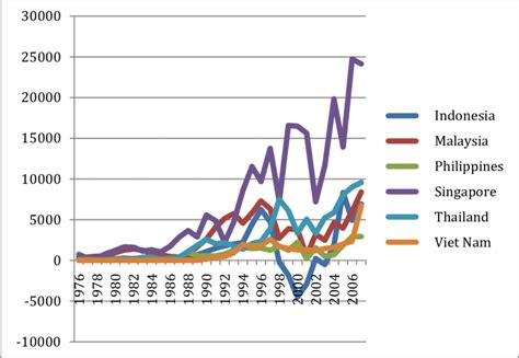 Fdi Inflows To Asean 6 In Million Us Download Scientific Diagram