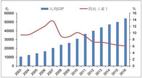 2016年中国城镇居民可支配收入及人均gdp分析【图】 智研咨询