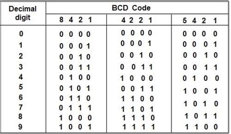 Binary Coded Decimal Bcd Computer Notes